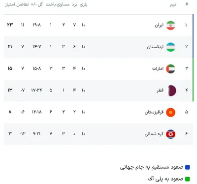 جدول گروه A انتخابی جام‌جهانی پس از برد ۳ بر ۰ ایران از کره‌شمالی
