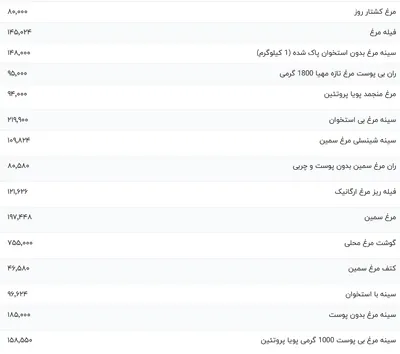 قیمت گوشت مرغ، امروز ۲ بهمن ۱۴۰۳