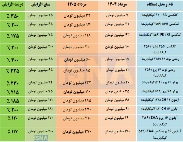 قیمت موبایل در یک سال تا ۴ برابر شد/ گوشی گلکسی A۰۶ با ۳۵۰ درصد افزایش قیمت از ۷ میلیون تومان به ۳۲ میلیون تومان و آیفون ۱۶ با ۲۰۰ درصد افزایش قیمت از ۹۰ میلیون تومان به ۲۷۰ میلیون رسیده