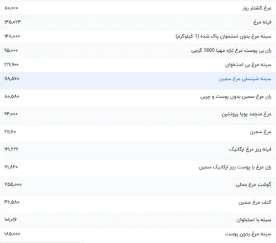 قیمت گوشت مرغ، امروز ۷ بهمن ۱۴۰۳