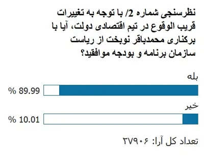 نتیجه نظرسنجی «انتخاب»: ۹۰ درصد موافق برکناری محمدباقر نوبخت هستند