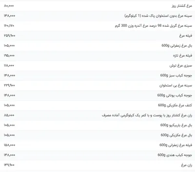 قیمت گوشت مرغ، امروز ۲۵ فروردین ۱۴۰۴