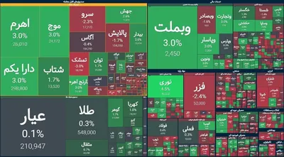 شاخص بازار بورس، امروز ۲۰ فروردین ۱۴۰۴