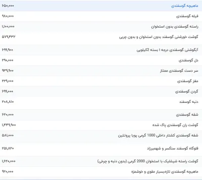 قیمت گوشت قرمز، امروز ۳۰ آبان ۱۴۰۳