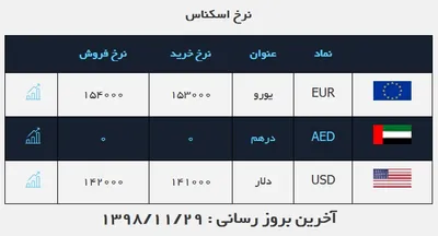 قیمت دلار در روز ۲۹ بهمن