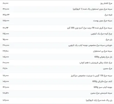 قیمت گوشت مرغ، امروز ۲۸ بهمن ۱۴۰۳