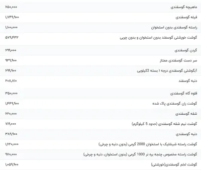 قیمت گوشت قرمز، امروز ۲۴ آبان ۱۴۰۳