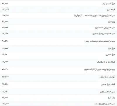 قیمت گوشت مرغ، امروز ۱۵ بهمن ۱۴۰۳