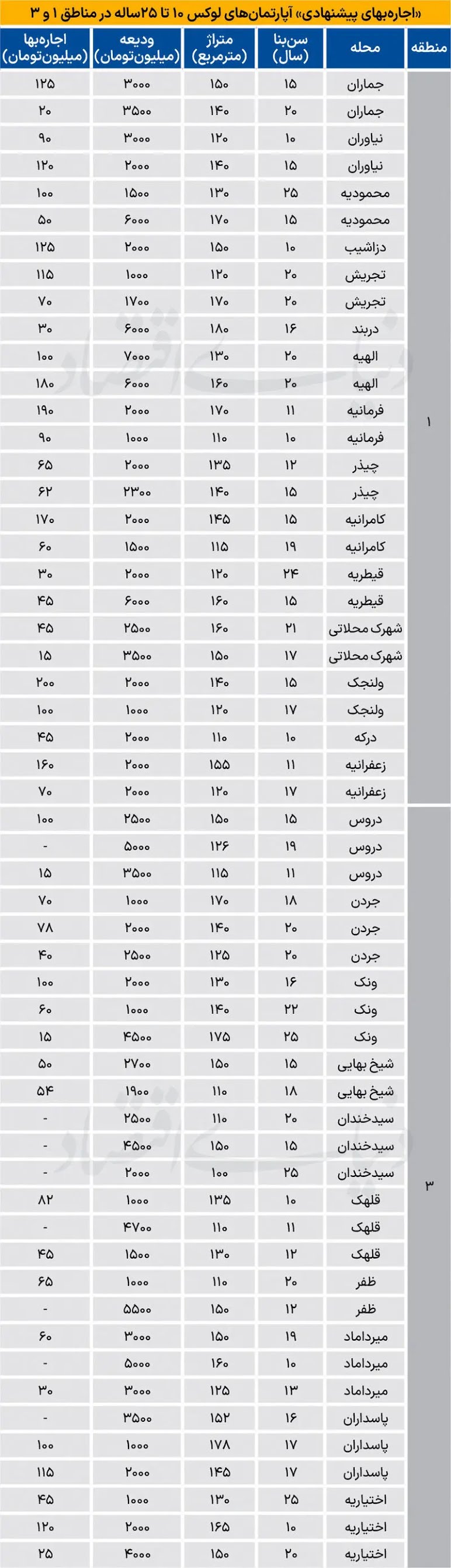 اجاره در مناطق لوکس تهران؛ ماهی معادل ۲۰۰ میلیون تومان اجاره در مناطق لوکس تهران؛ ماهی معادل ۲۰۰ میلیون تومان