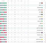 جدول لیگ برتر پس از تساوی استقلال