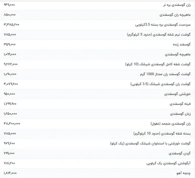 قیمت گوشت قرمز، امروز ۲۸ اسفند ۱۴۰۳