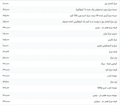قیمت گوشت مرغ، امروز ۲۷ خرداد ۱۴۰۴