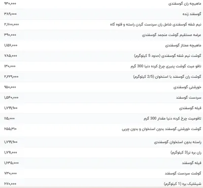 قیمت گوشت قرمز، امروز ۱۳ خرداد ۱۴۰۴