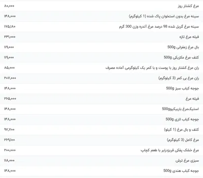 قیمت گوشت مرغ، امروز ۳ خرداد ۱۴۰۴