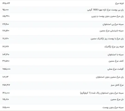 قیمت گوشت مرغ، امروز ۱۳ دی ۱۴۰۳