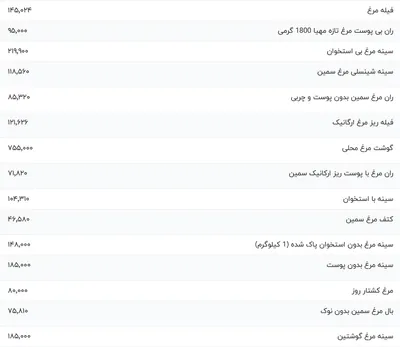 قیمت گوشت مرغ، امروز ۱۷ دی ۱۴۰۳