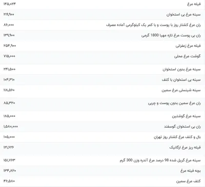 قیمت گوشت مرغ، امروز ۱۰ آذر ۱۴۰۳
