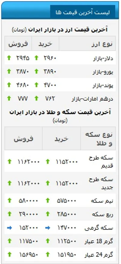 دلار لب مرز 3000 تومان/ سکه یک میلیون و 162 هزار تومان شد + جدول