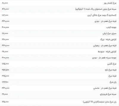 قیمت گوشت مرغ، امروز ۱۶ تیر ۱۴۰۴