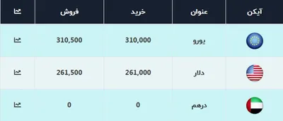 قیمت دلار، امروز ۲۵ شهریور ۹۹