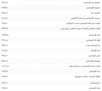 قیمت گوشت قرمز، امروز ۲ بهمن ۱۴۰۳