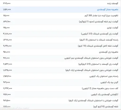 قیمت گوشت قرمز، امروز ۲۸ تیر ۱۴۰۴