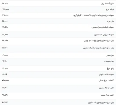 قیمت گوشت مرغ، امروز ۲۰ بهمن ۱۴۰۳