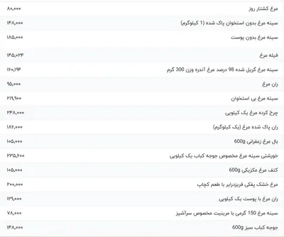 قیمت گوشت مرغ، امروز ۶ اسفند ۱۴۰۳