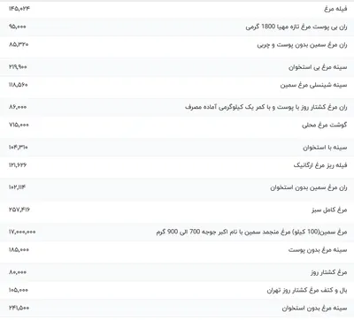 قیمت گوشت مرغ، امروز ۱ دی ۱۴۰۳
