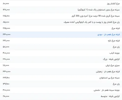 قیمت گوشت مرغ، امروز ۱۹ خرداد ۱۴۰۴