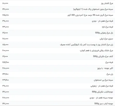 قیمت گوشت مرغ، امروز ۲۰ اردیبهشت ۱۴۰۴