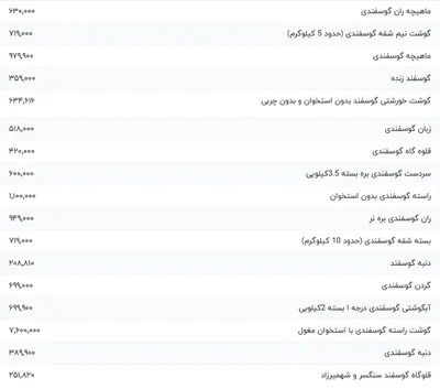 قیمت گوشت قرمز، امروز ۱۶ بهمن ۱۴۰۳