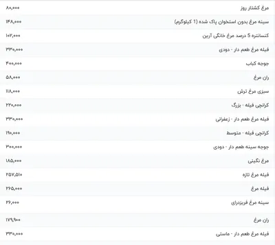 قیمت گوشت مرغ، امروز ۱۷ تیر ۱۴۰۴