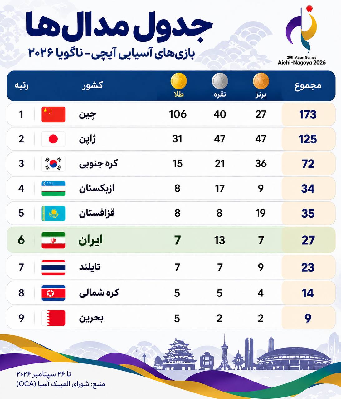 جدول مدالی بازی های آسیایی ناگویا در پایان روز هفتم / ایران با 7 طلا، 13 نقره و 7 برنز در رده ششم ایستاد