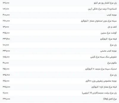 قیمت گوشت مرغ، امروز ۳۰ مرداد ۱۴۰۴