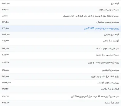 قیمت گوشت مرغ، امروز ۷ آذر ۱۴۰۳