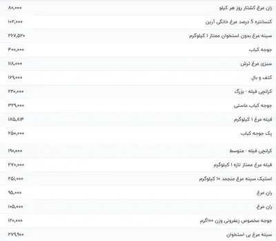 قیمت گوشت مرغ، امروز ۱۶ مرداد ۱۴۰۴