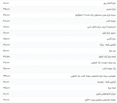قیمت گوشت مرغ، امروز ۱ مرداد ۱۴۰۴