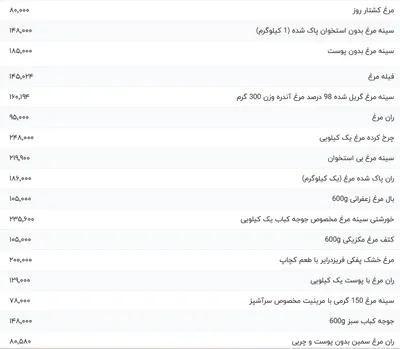 قیمت گوشت مرغ، امروز ۱۲ اسفند ۱۴۰۳