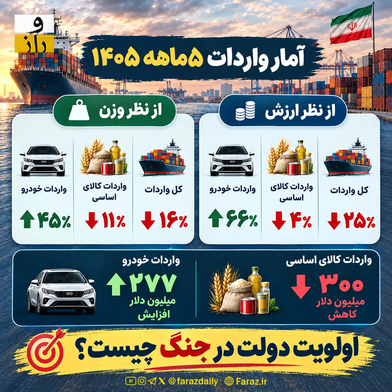 آمار واردات 5 ماهه 1405 آمار واردات 5 ماهه 1405