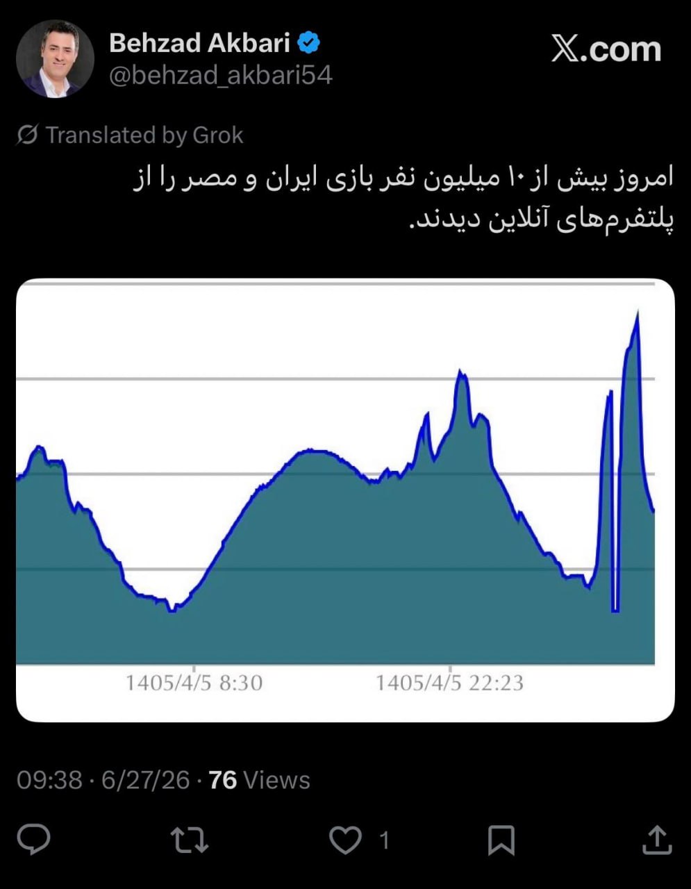 معاون وزیر ارتباطات: بیش از ۱۰ میلیون نفر بازی ایران و مصر را از طریق پلتفرم‌های آنلاین مشاهده کرده‌اند