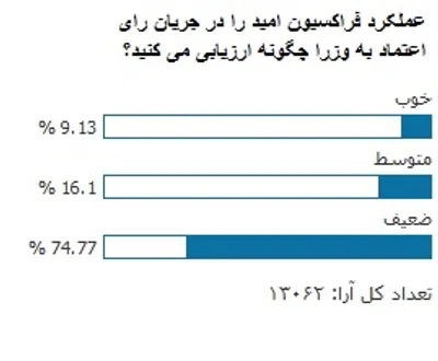 نتیجه نظرسنجی «انتخاب»: 74 درصد معتقدند عملکرد فراکسیون امید در جریان رای اعتماد به وزرا، ضعیف بوده است