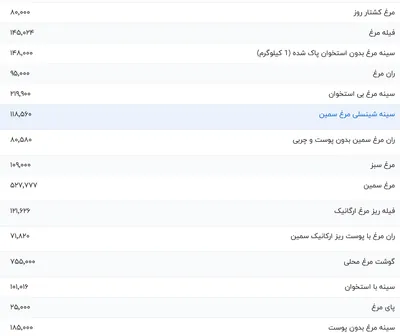 قیمت گوشت مرغ، امروز ۱۴ بهمن ۱۴۰۳