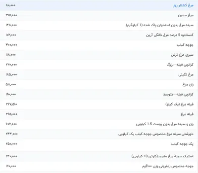 قیمت گوشت مرغ، امروز ۳۰ تیر ۱۴۰۴