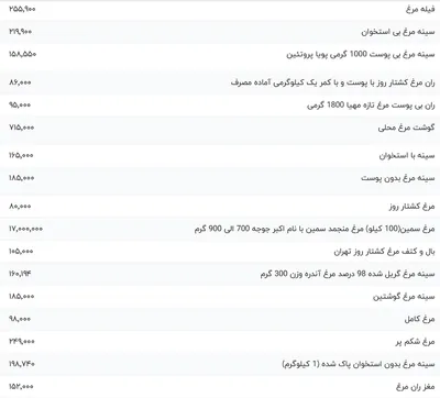قیمت گوشت مرغ، امروز ۲۶ آذر ۱۴۰۳