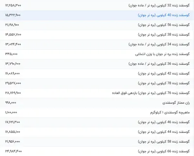 قیمت گوشت قرمز، امروز ۲۸ مرداد ۱۴۰۴