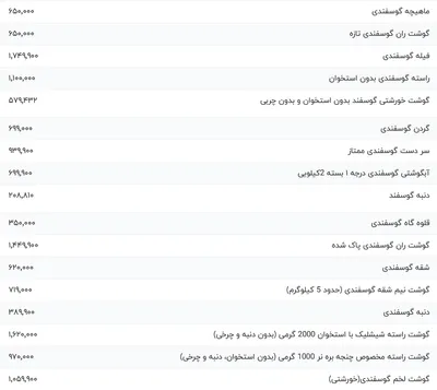 قیمت گوشت قرمز، امروز ۲۲ آبان ۱۴۰۳