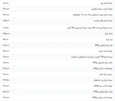 قیمت گوشت مرغ، امروز ۲۵ اسفند ۱۴۰۳