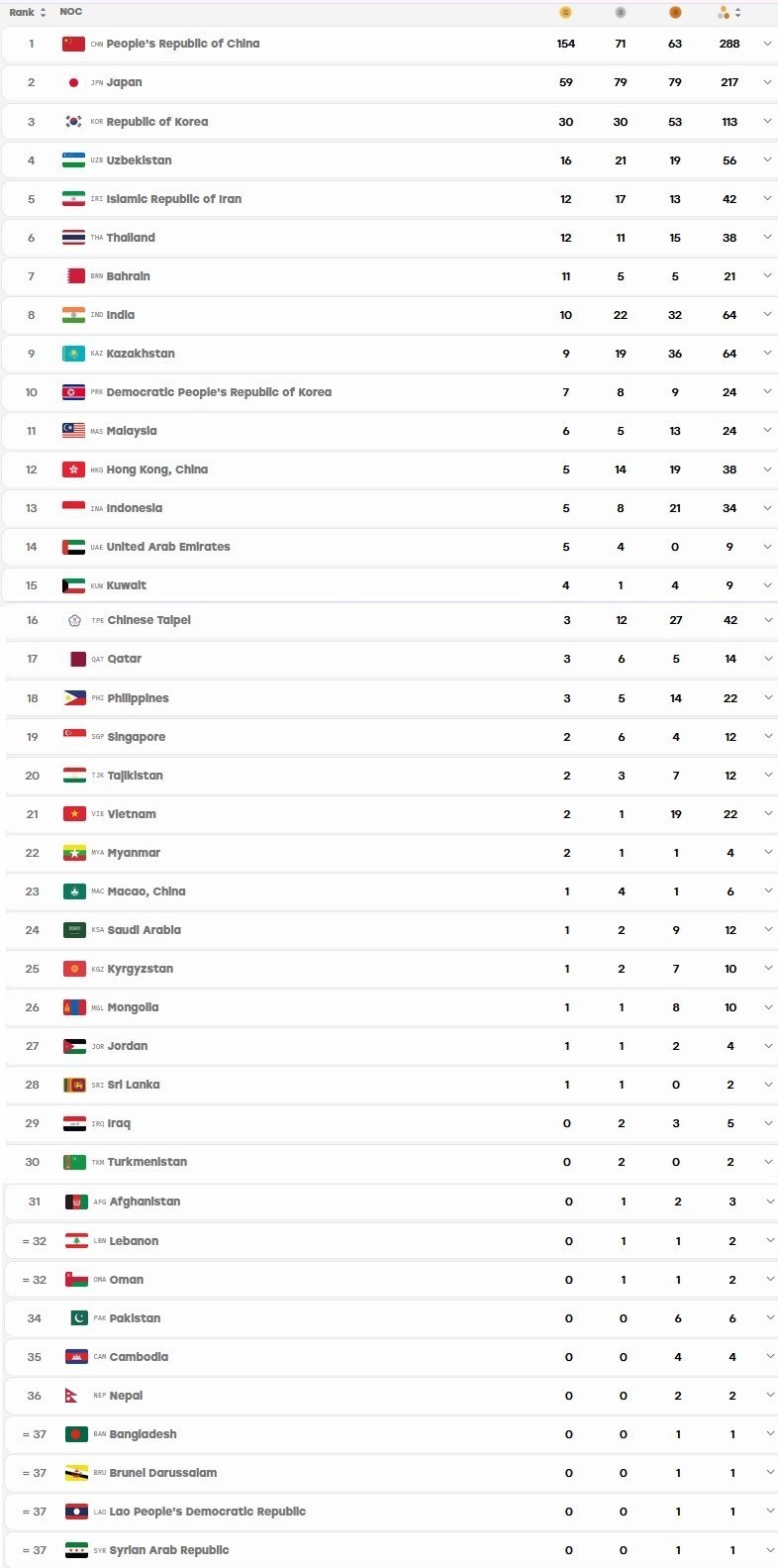 صعود ایران به رده پنجم جدول مدالی بازیهای آسیایی در پایان روز دوازدهم این رقابتها صعود ایران به رده پنجم جدول مدالی بازیهای آسیایی در پایان روز دوازدهم این رقابتها