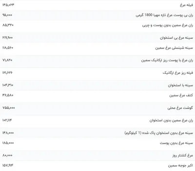 قیمت گوشت مرغ، امروز ۱۶ دی ۱۴۰۳